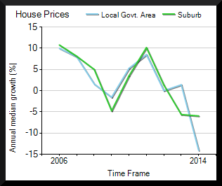 house prices